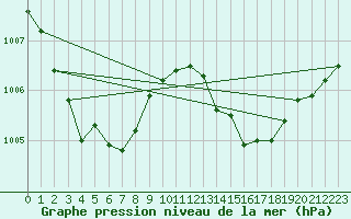 Courbe de la pression atmosphrique pour Ile d