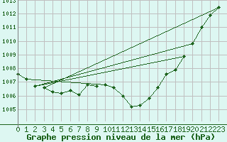 Courbe de la pression atmosphrique pour Albi (81)