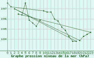 Courbe de la pression atmosphrique pour Connerr (72)