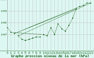 Courbe de la pression atmosphrique pour Leek Thorncliffe