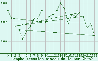 Courbe de la pression atmosphrique pour Ristna