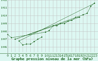 Courbe de la pression atmosphrique pour Bonnecombe - Les Salces (48)