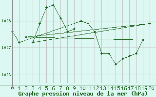 Courbe de la pression atmosphrique pour Mlaga, Puerto