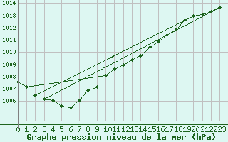 Courbe de la pression atmosphrique pour Falsterbo A