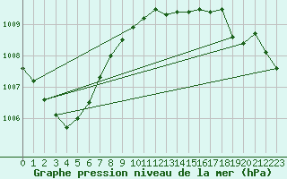 Courbe de la pression atmosphrique pour Chteaudun (28)