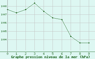 Courbe de la pression atmosphrique pour Nan