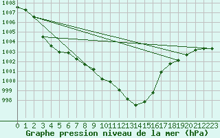 Courbe de la pression atmosphrique pour Dourbes (Be)