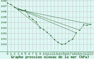 Courbe de la pression atmosphrique pour Hemsedal Ii