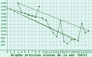 Courbe de la pression atmosphrique pour Arroyo del Ojanco