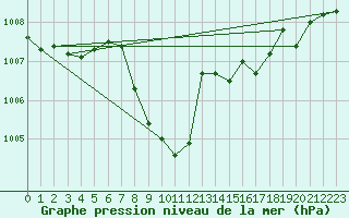 Courbe de la pression atmosphrique pour Weitensfeld