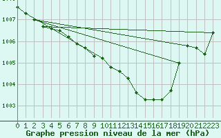 Courbe de la pression atmosphrique pour Mosen