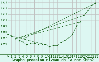 Courbe de la pression atmosphrique pour Stabroek