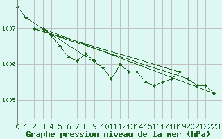 Courbe de la pression atmosphrique pour Raahe Lapaluoto