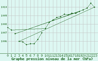 Courbe de la pression atmosphrique pour Helgoland