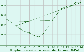 Courbe de la pression atmosphrique pour Tateyama