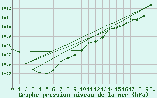 Courbe de la pression atmosphrique pour Cape Willoughby