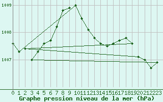 Courbe de la pression atmosphrique pour Innsbruck