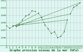 Courbe de la pression atmosphrique pour Andjar