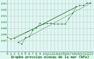 Courbe de la pression atmosphrique pour Capo Caccia