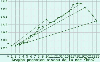 Courbe de la pression atmosphrique pour Weinbiet