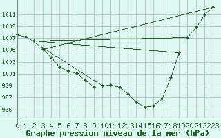 Courbe de la pression atmosphrique pour Saint-Philbert-de-Grand-Lieu (44)