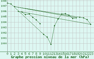 Courbe de la pression atmosphrique pour Berne Liebefeld (Sw)