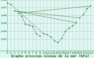 Courbe de la pression atmosphrique pour Gelbelsee