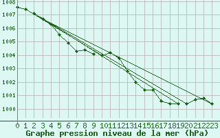 Courbe de la pression atmosphrique pour Grasque (13)