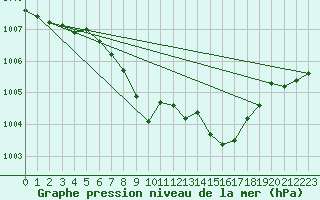 Courbe de la pression atmosphrique pour Wunsiedel Schonbrun