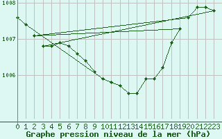 Courbe de la pression atmosphrique pour Horn