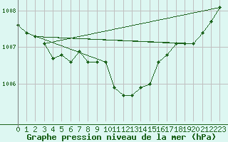 Courbe de la pression atmosphrique pour le bateau DBKR