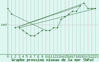 Courbe de la pression atmosphrique pour Jan Mayen