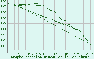 Courbe de la pression atmosphrique pour Vaderoarna