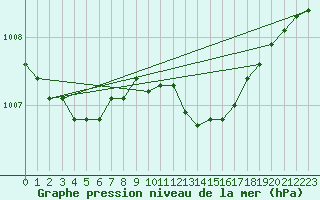 Courbe de la pression atmosphrique pour Trawscoed