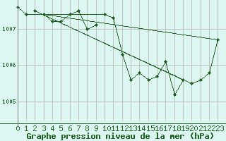 Courbe de la pression atmosphrique pour Berus
