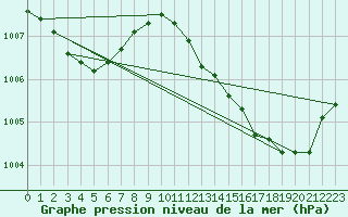 Courbe de la pression atmosphrique pour Bridel (Lu)