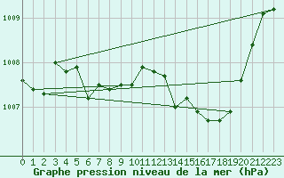 Courbe de la pression atmosphrique pour Rmering-ls-Puttelange (57)