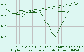 Courbe de la pression atmosphrique pour Locarno-Magadino