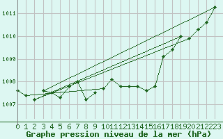 Courbe de la pression atmosphrique pour Alberschwende