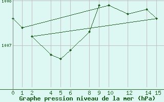 Courbe de la pression atmosphrique pour Drogden