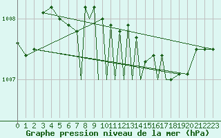 Courbe de la pression atmosphrique pour Islay