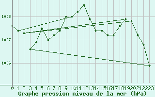 Courbe de la pression atmosphrique pour Neu Ulrichstein