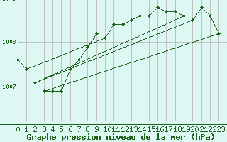 Courbe de la pression atmosphrique pour Shobdon