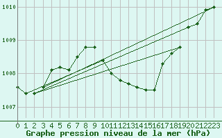 Courbe de la pression atmosphrique pour Skabu-Storslaen