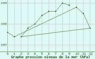 Courbe de la pression atmosphrique pour Yenierenkoy