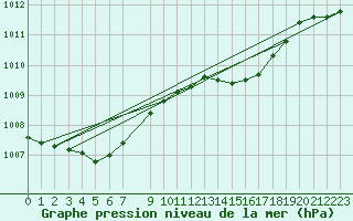 Courbe de la pression atmosphrique pour Saint Bees Head