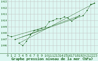 Courbe de la pression atmosphrique pour Sgur-le-Chteau (19)
