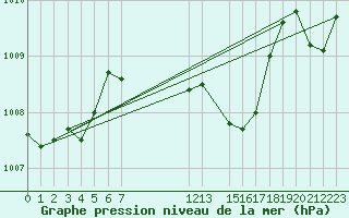 Courbe de la pression atmosphrique pour Szeged