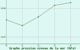 Courbe de la pression atmosphrique pour Kuemmersruck