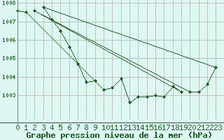 Courbe de la pression atmosphrique pour Giswil